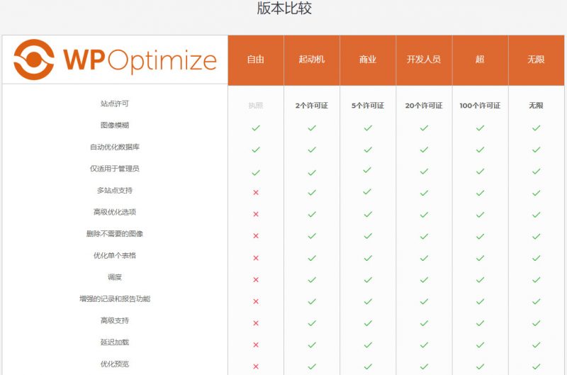 【WP-Optimize Premium v3.0.15】WordPress插件+数据库优化插件+专业汉化版_壹元库